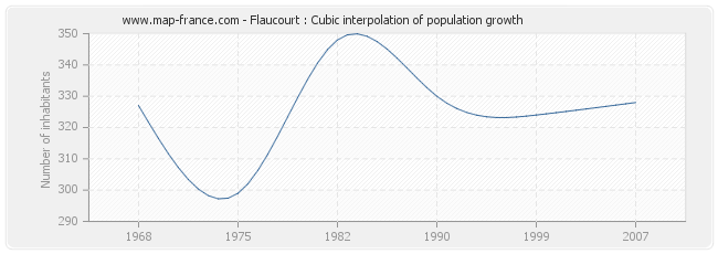 Flaucourt : Cubic interpolation of population growth