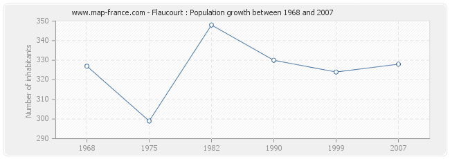 Population Flaucourt