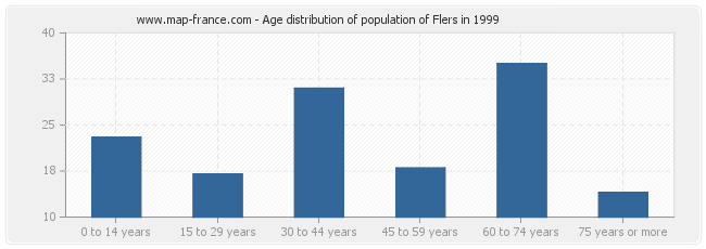 Age distribution of population of Flers in 1999