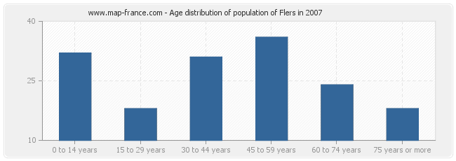 Age distribution of population of Flers in 2007