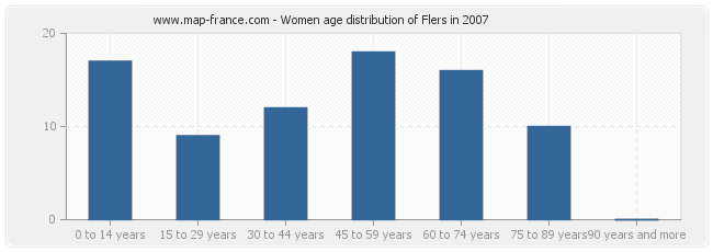 Women age distribution of Flers in 2007