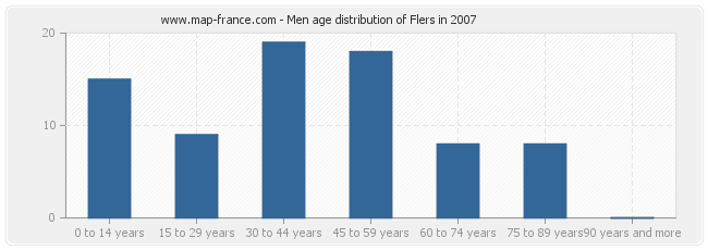 Men age distribution of Flers in 2007