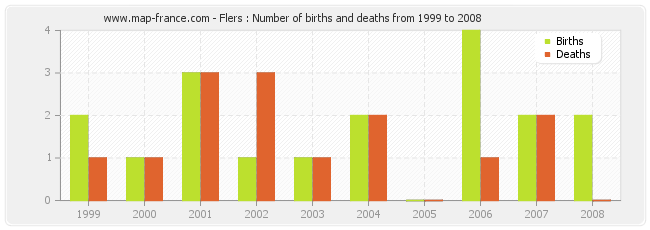 Flers : Number of births and deaths from 1999 to 2008