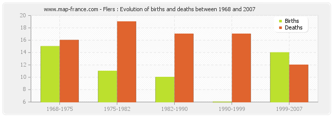 Flers : Evolution of births and deaths between 1968 and 2007