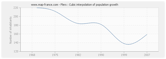 Flers : Cubic interpolation of population growth