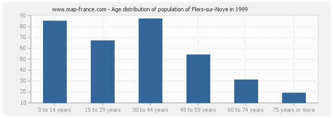 Age distribution of population of Flers-sur-Noye in 1999