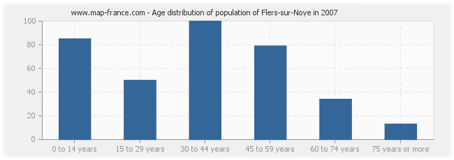 Age distribution of population of Flers-sur-Noye in 2007