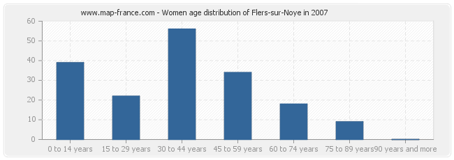 Women age distribution of Flers-sur-Noye in 2007