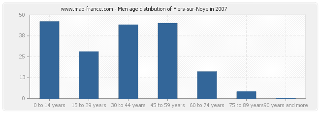 Men age distribution of Flers-sur-Noye in 2007