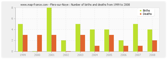 Flers-sur-Noye : Number of births and deaths from 1999 to 2008