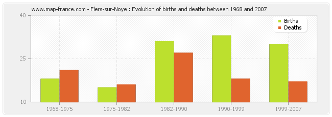 Flers-sur-Noye : Evolution of births and deaths between 1968 and 2007