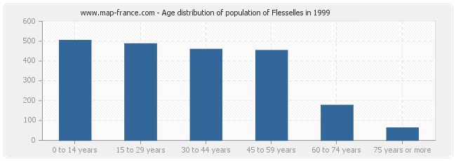 Age distribution of population of Flesselles in 1999