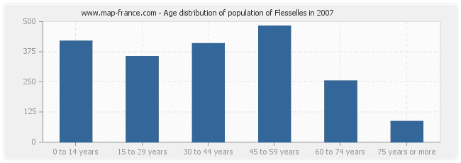 Age distribution of population of Flesselles in 2007