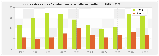 Flesselles : Number of births and deaths from 1999 to 2008