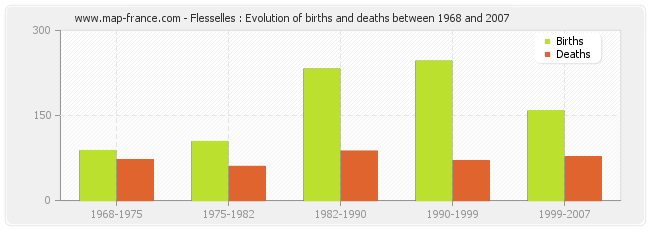 Flesselles : Evolution of births and deaths between 1968 and 2007