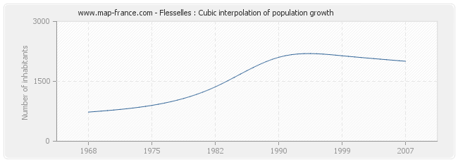 Flesselles : Cubic interpolation of population growth