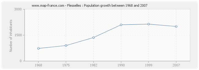 Population Flesselles