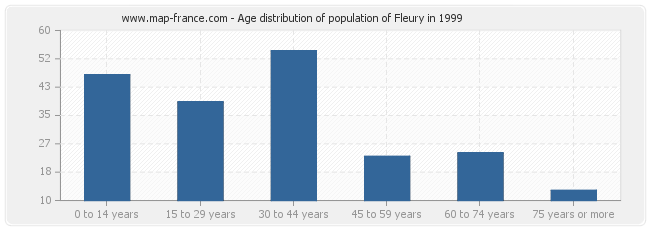 Age distribution of population of Fleury in 1999