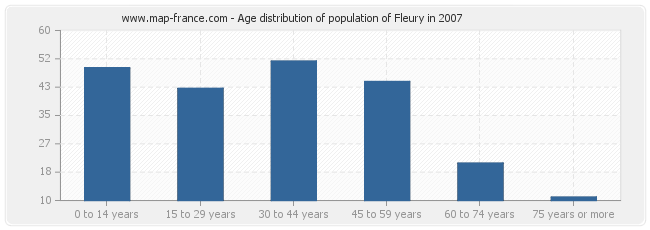 Age distribution of population of Fleury in 2007