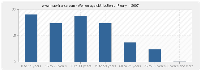 Women age distribution of Fleury in 2007