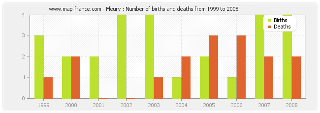 Fleury : Number of births and deaths from 1999 to 2008