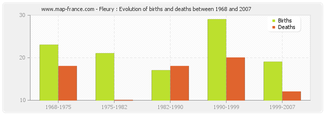 Fleury : Evolution of births and deaths between 1968 and 2007