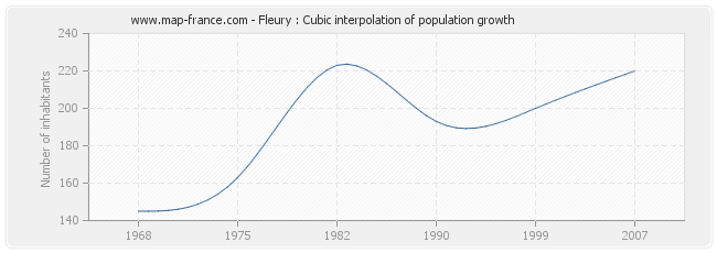 Fleury : Cubic interpolation of population growth