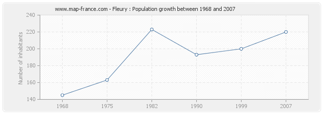 Population Fleury