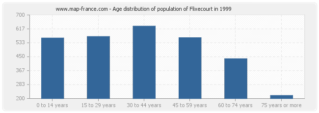 Age distribution of population of Flixecourt in 1999