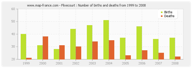 Flixecourt : Number of births and deaths from 1999 to 2008