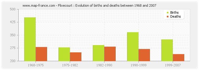 Flixecourt : Evolution of births and deaths between 1968 and 2007