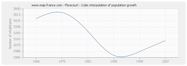 Flixecourt : Cubic interpolation of population growth