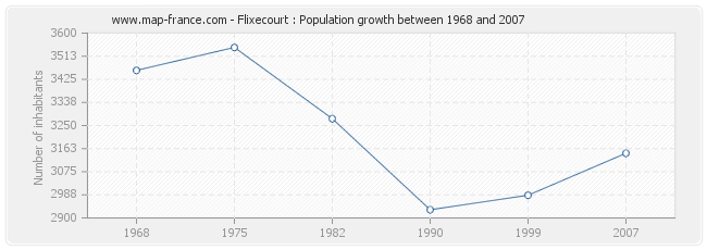 Population Flixecourt