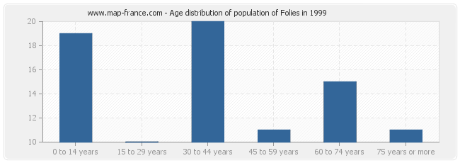 Age distribution of population of Folies in 1999