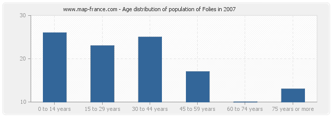 Age distribution of population of Folies in 2007