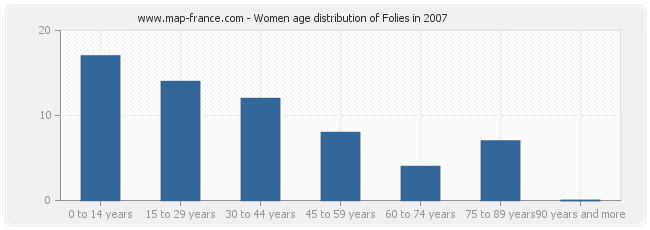 Women age distribution of Folies in 2007
