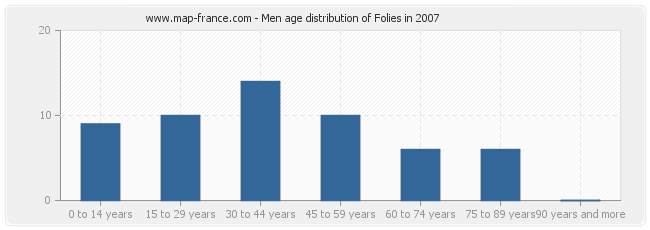 Men age distribution of Folies in 2007