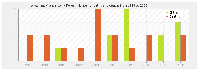 Folies : Number of births and deaths from 1999 to 2008