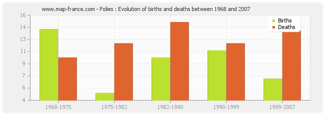 Folies : Evolution of births and deaths between 1968 and 2007