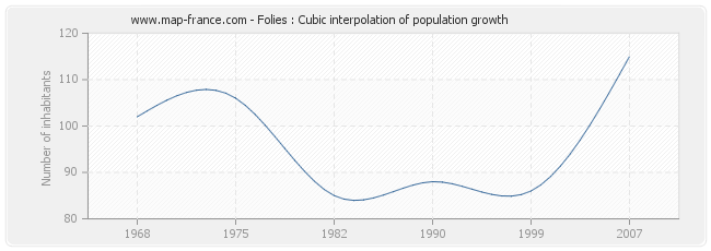 Folies : Cubic interpolation of population growth