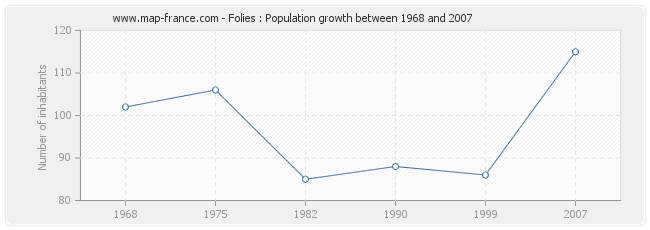 Population Folies