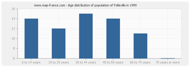Age distribution of population of Folleville in 1999
