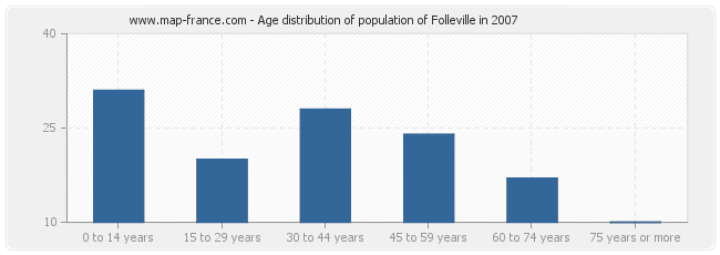 Age distribution of population of Folleville in 2007