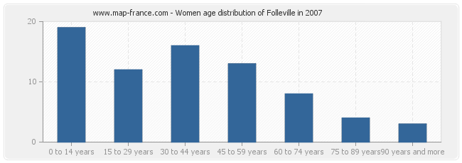Women age distribution of Folleville in 2007
