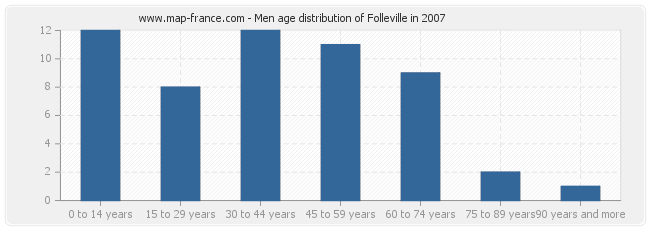 Men age distribution of Folleville in 2007