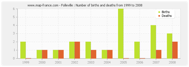 Folleville : Number of births and deaths from 1999 to 2008