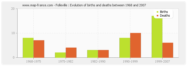 Folleville : Evolution of births and deaths between 1968 and 2007