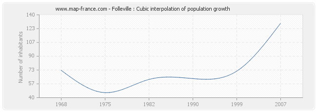 Folleville : Cubic interpolation of population growth