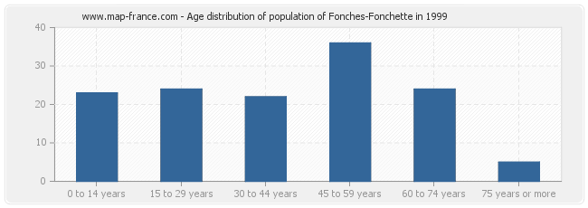 Age distribution of population of Fonches-Fonchette in 1999