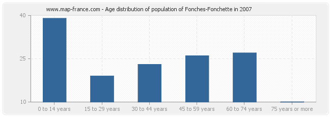 Age distribution of population of Fonches-Fonchette in 2007